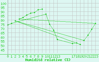 Courbe de l'humidit relative pour Potes / Torre del Infantado (Esp)