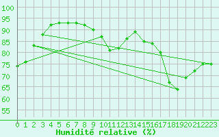 Courbe de l'humidit relative pour Crosby
