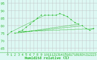 Courbe de l'humidit relative pour Taivalkoski Paloasema