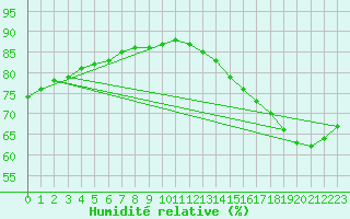 Courbe de l'humidit relative pour Urucara