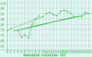 Courbe de l'humidit relative pour Gumpoldskirchen
