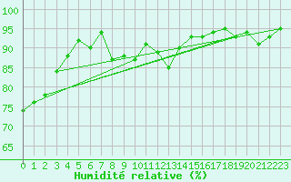 Courbe de l'humidit relative pour Bordeaux (33)
