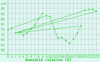 Courbe de l'humidit relative pour Les Eplatures - La Chaux-de-Fonds (Sw)