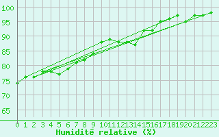 Courbe de l'humidit relative pour Mende - Chabrits (48)