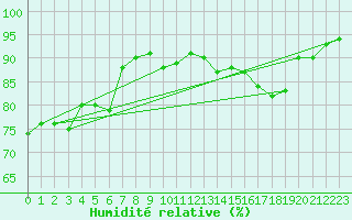 Courbe de l'humidit relative pour Saint-Mdard-d'Aunis (17)