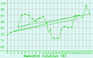 Courbe de l'humidit relative pour Bournemouth (UK)