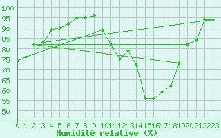 Courbe de l'humidit relative pour Souprosse (40)