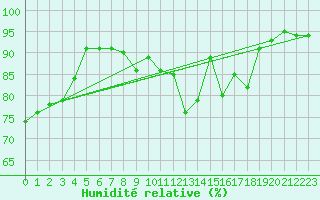 Courbe de l'humidit relative pour Vaduz