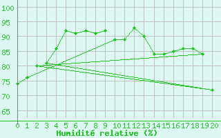 Courbe de l'humidit relative pour Rosebery Station