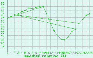 Courbe de l'humidit relative pour Padrn