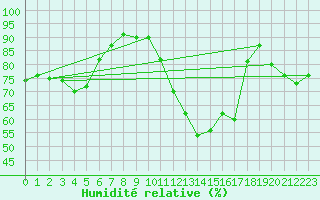 Courbe de l'humidit relative pour Aranjuez