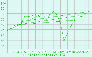 Courbe de l'humidit relative pour Les Pennes-Mirabeau (13)