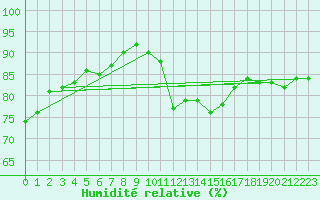 Courbe de l'humidit relative pour Agde (34)