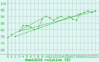 Courbe de l'humidit relative pour Buholmrasa Fyr