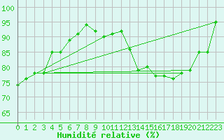 Courbe de l'humidit relative pour Charleroi (Be)