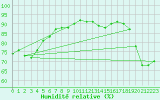 Courbe de l'humidit relative pour Maopoopo Ile Futuna