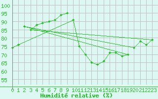 Courbe de l'humidit relative pour Souprosse (40)