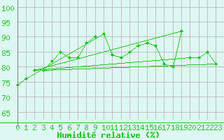 Courbe de l'humidit relative pour Trawscoed