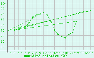 Courbe de l'humidit relative pour Mazinghem (62)