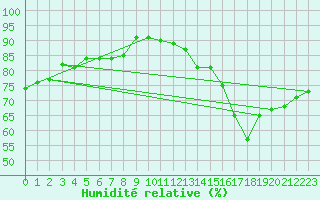 Courbe de l'humidit relative pour Vernouillet (78)