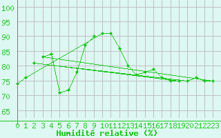 Courbe de l'humidit relative pour Agen (47)