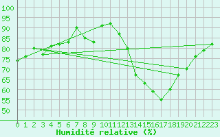 Courbe de l'humidit relative pour Malmo