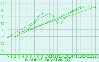 Courbe de l'humidit relative pour Pershore