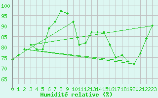 Courbe de l'humidit relative pour Thorigny (85)