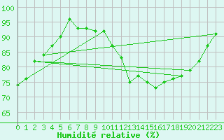 Courbe de l'humidit relative pour Herhet (Be)