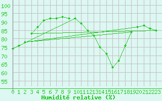 Courbe de l'humidit relative pour Sandillon (45)