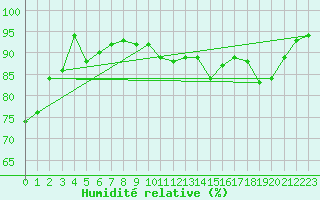 Courbe de l'humidit relative pour Charleville-Mzires (08)