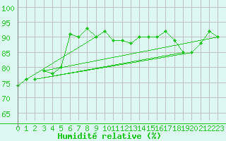 Courbe de l'humidit relative pour Fameck (57)