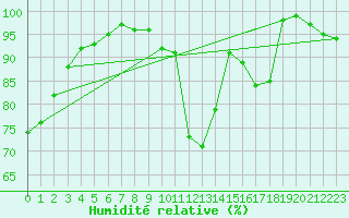 Courbe de l'humidit relative pour Nantes (44)