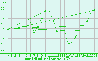 Courbe de l'humidit relative pour Bergn / Latsch
