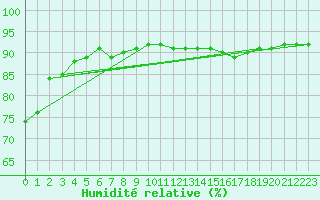 Courbe de l'humidit relative pour Laqueuille (63)