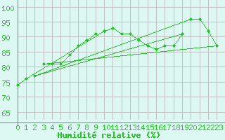 Courbe de l'humidit relative pour Middle Percy Island
