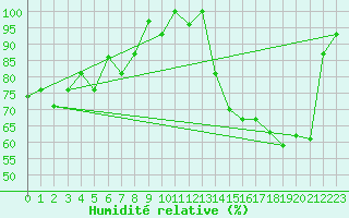 Courbe de l'humidit relative pour La Araucania
