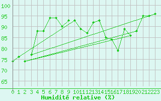 Courbe de l'humidit relative pour Kvamskogen-Jonshogdi 