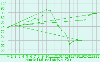 Courbe de l'humidit relative pour Rouen (76)