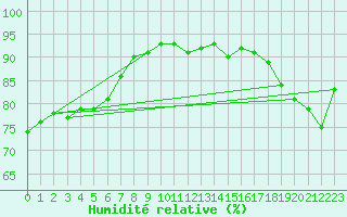 Courbe de l'humidit relative pour Marnitz