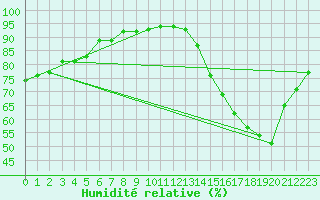 Courbe de l'humidit relative pour Rennes (35)