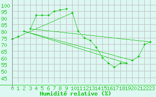Courbe de l'humidit relative pour Chteaudun (28)
