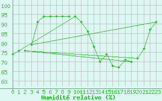 Courbe de l'humidit relative pour Saint-Ciers-sur-Gironde (33)