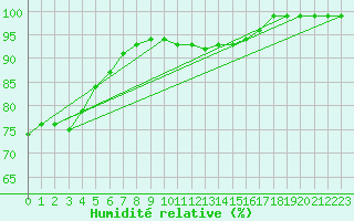 Courbe de l'humidit relative pour Borris