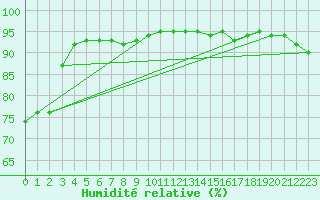 Courbe de l'humidit relative pour Verngues - Hameau de Cazan (13)