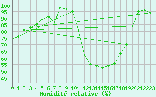 Courbe de l'humidit relative pour Kahler Asten