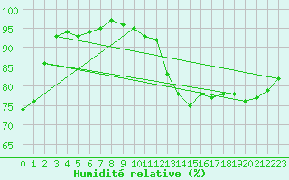Courbe de l'humidit relative pour Trappes (78)