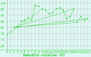 Courbe de l'humidit relative pour Formigures (66)