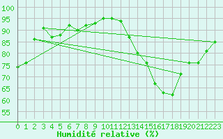 Courbe de l'humidit relative pour Nonaville (16)