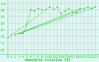 Courbe de l'humidit relative pour Grasque (13)